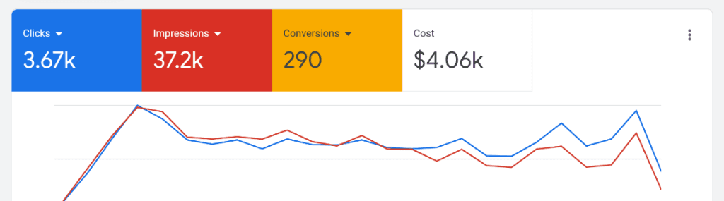 Google Ads dashboard showing 3.67K clicks, 37.2K impressions, 290 conversions and $4.06K cost