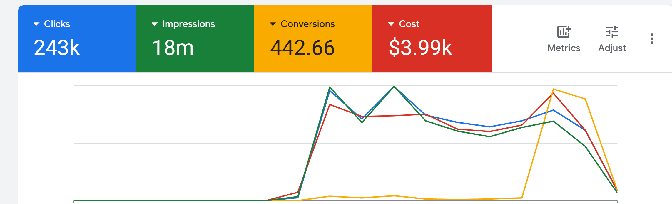 Google Ads dashboard showing 243K clicks, 18M impressions, 442.66 conversions and $3.99K cost