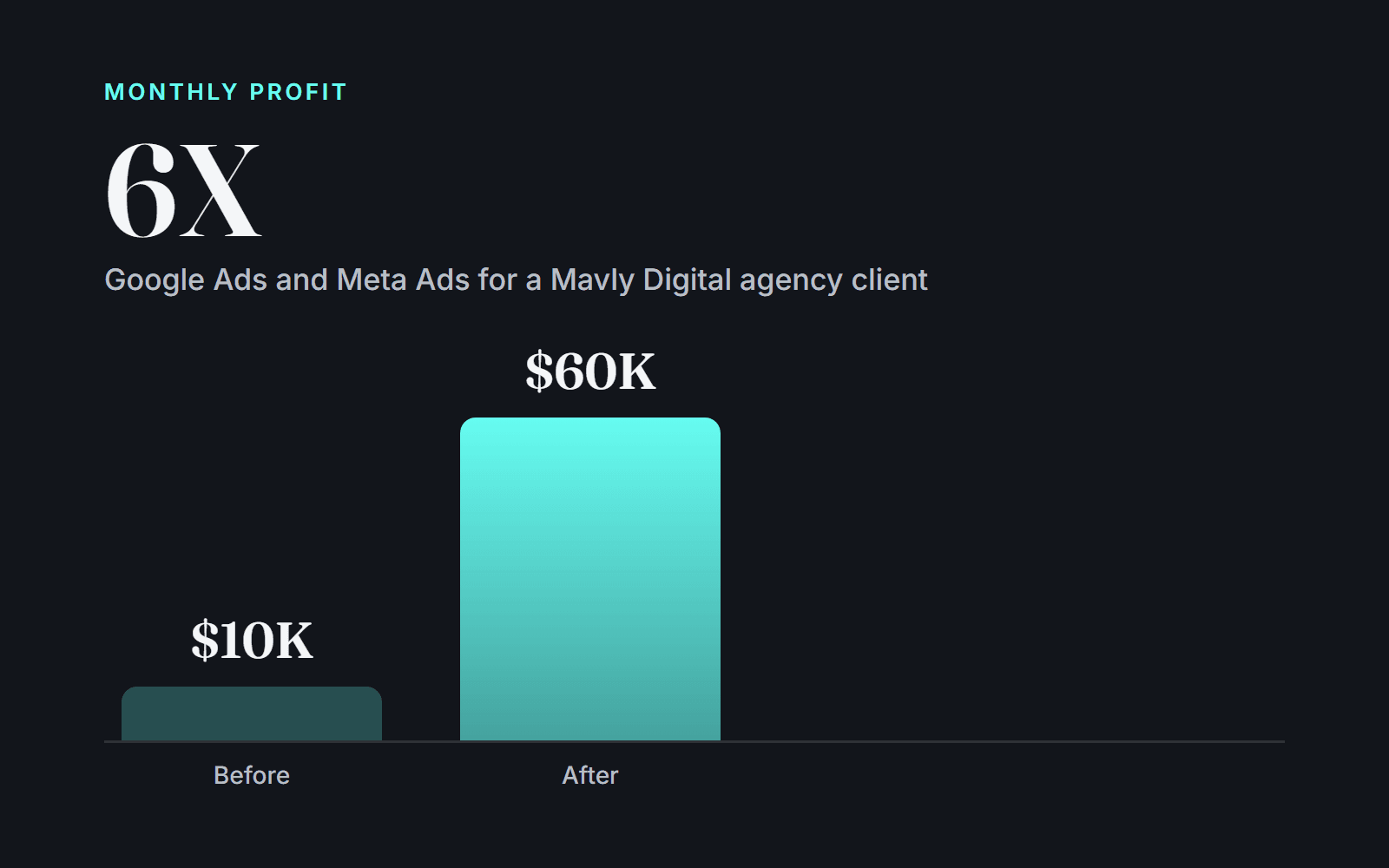 Bar chart showing monthly profit growing from $10K to $60K, a 6X increase